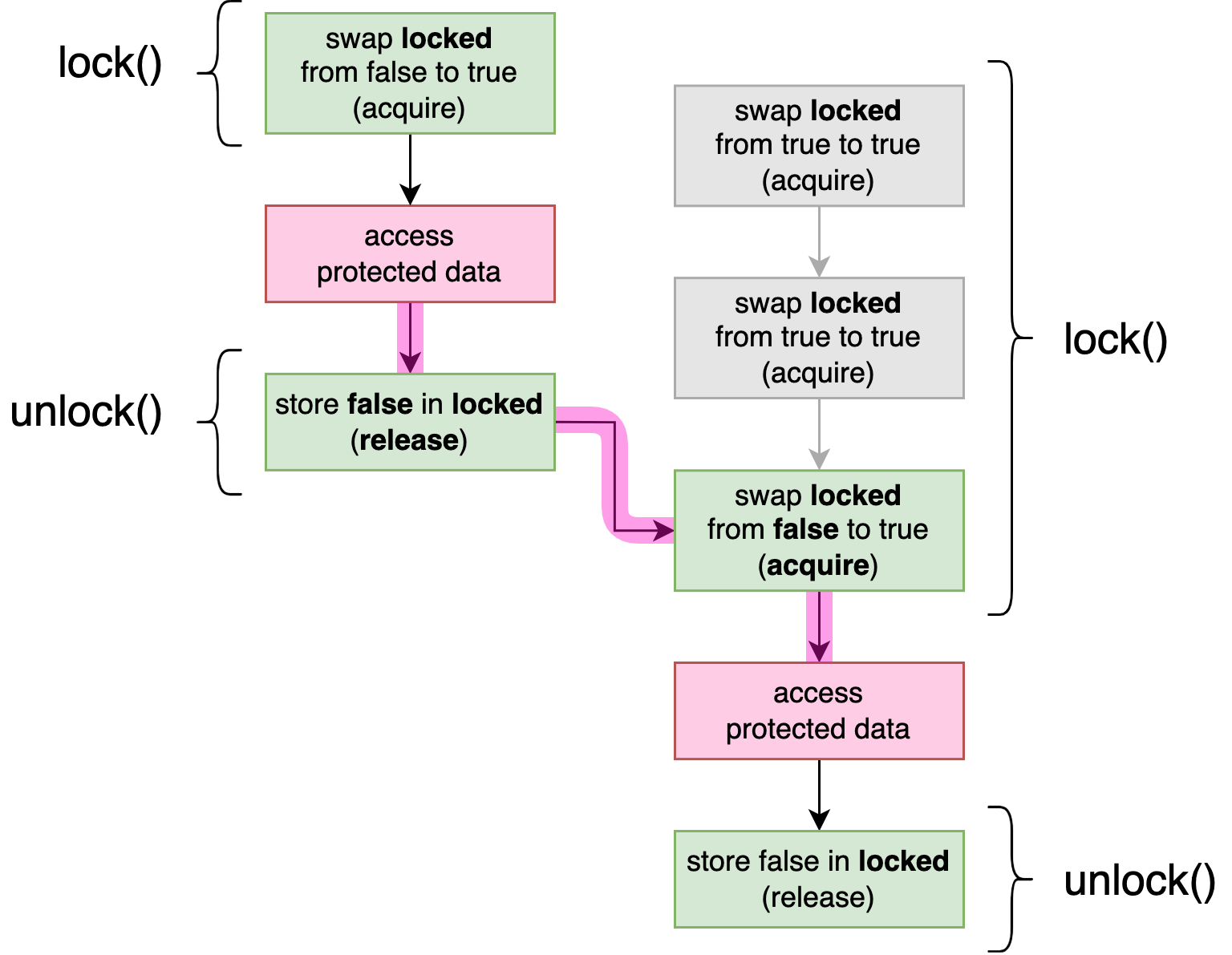 图 4-1。两个线程之间的发生前关系使用我们的 SpinLock 来保护对某些共享数据的访问。