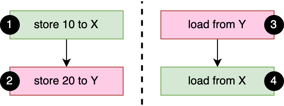 图3-1示例代码中原子操作之间的先行发生关系。