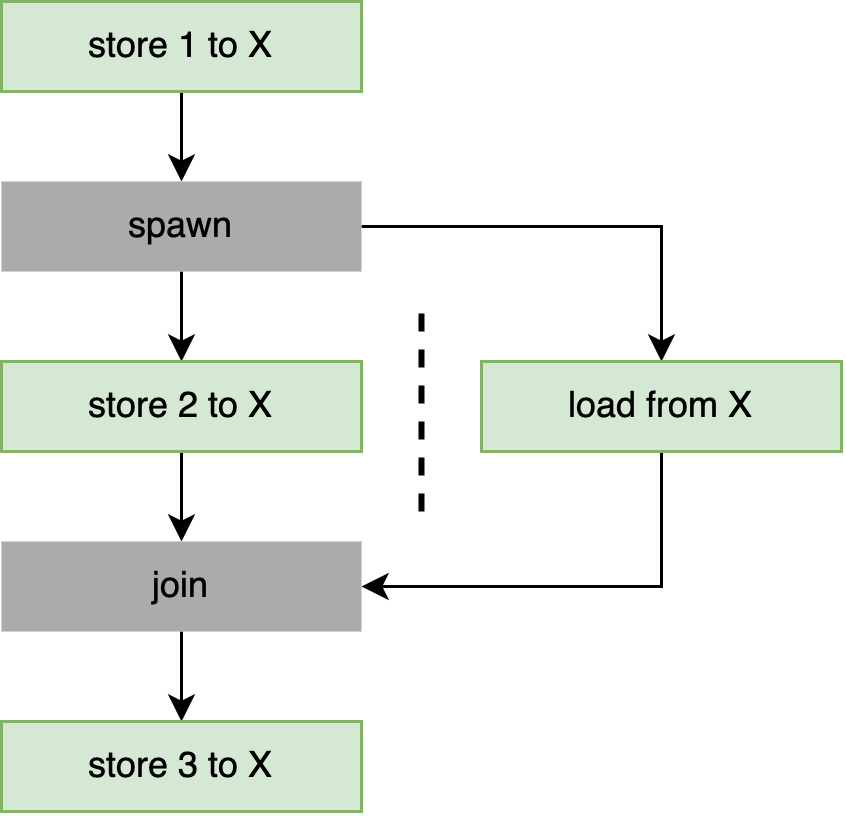 图 3-2。示例代码中的 spawn、join、store 和 load 操作之间的 happens-before 关系。