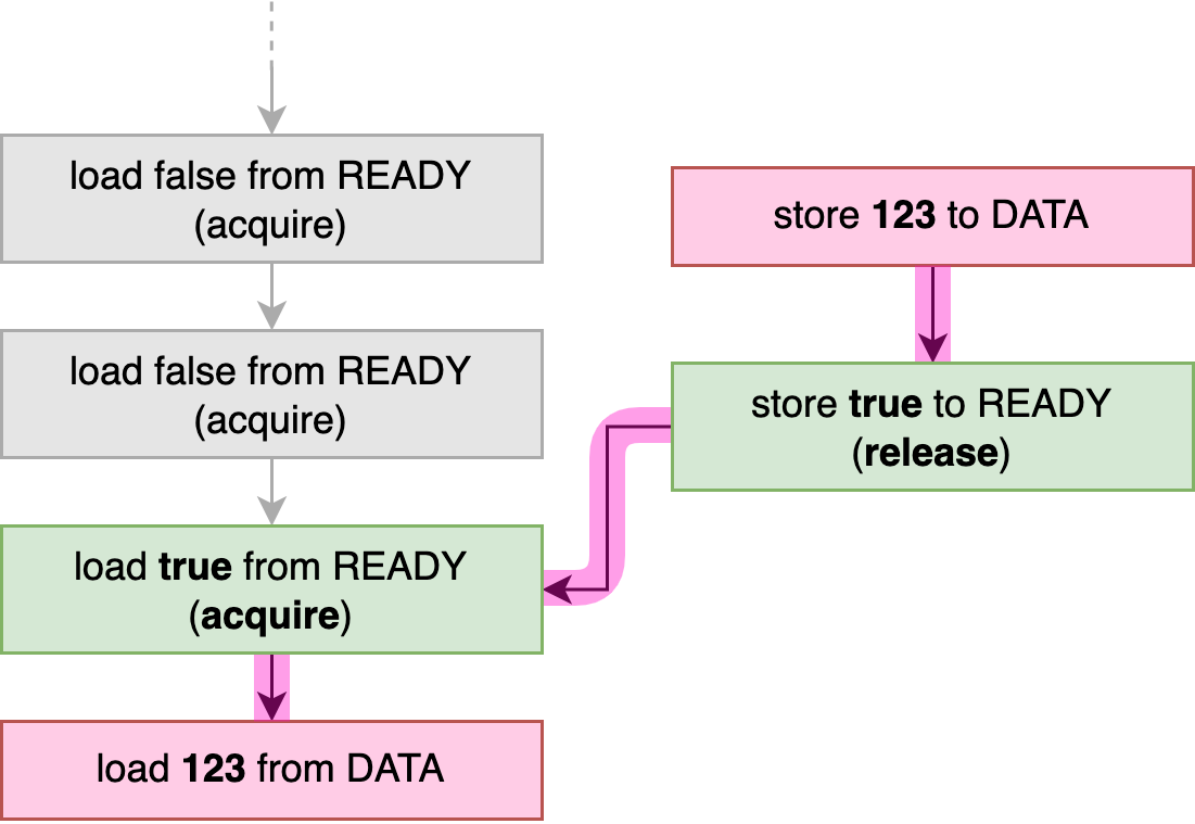 图 3-3。示例代码中原子操作之间的先行发生关系，展示了acquire和release操作形成的跨线程关系。 