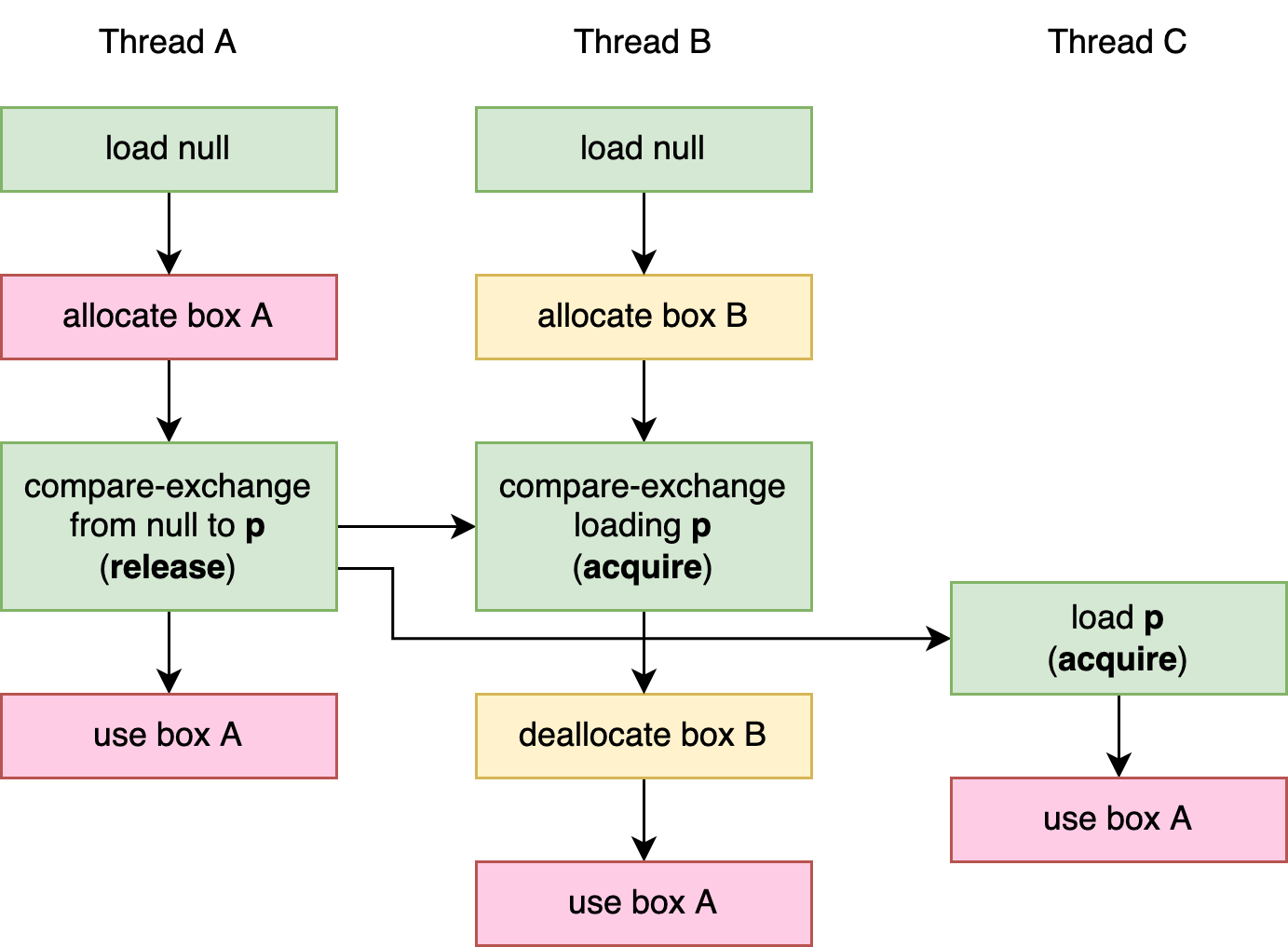 图 3-5。调用 get_data() 的三个线程之间的操作和先行发生关系。